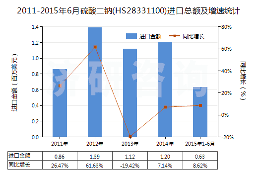 2011-2015年6月硫酸二鈉(HS28331100)進(jìn)口總額及增速統(tǒng)計(jì)